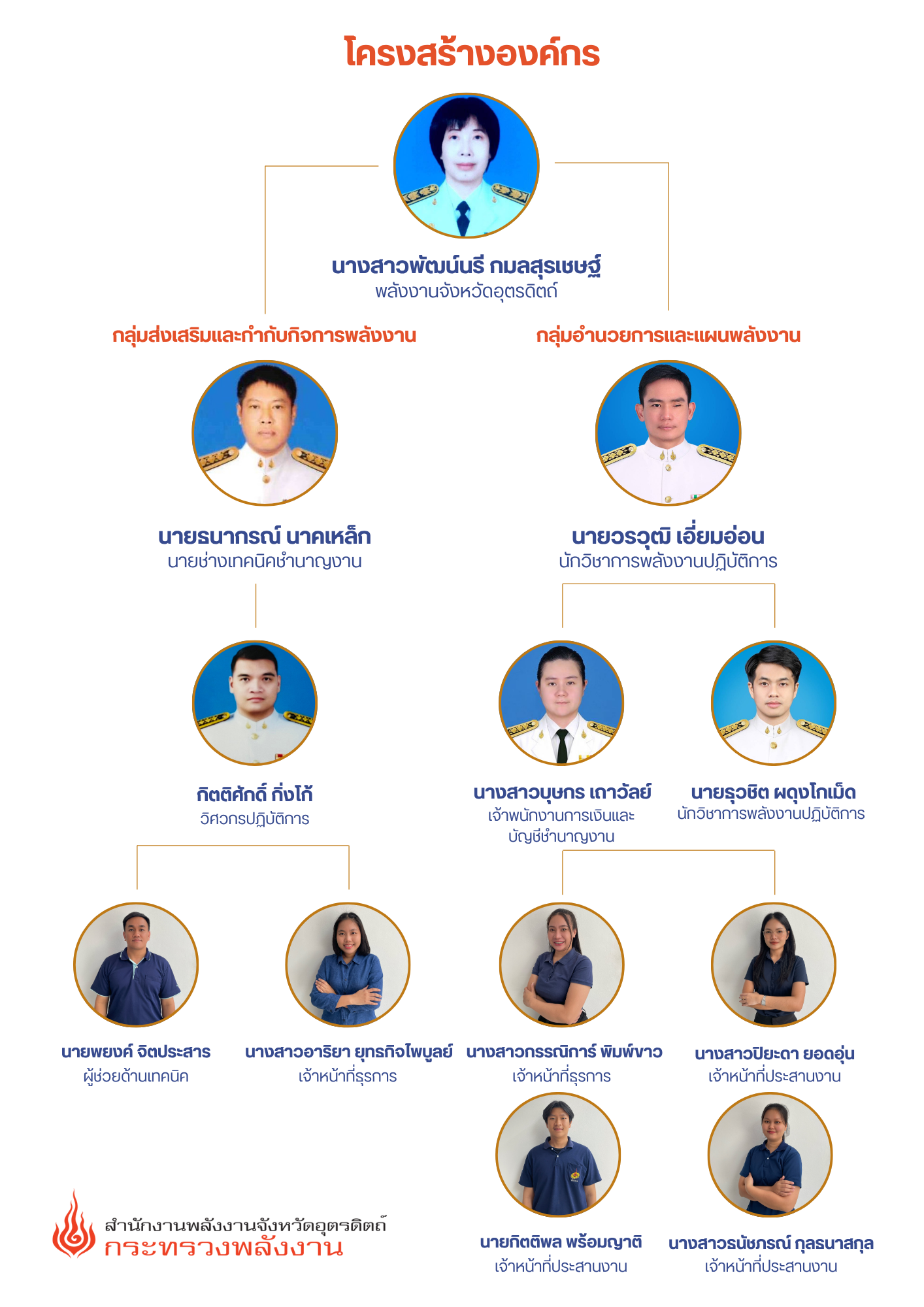 โครงสร้างองค์กร (2)